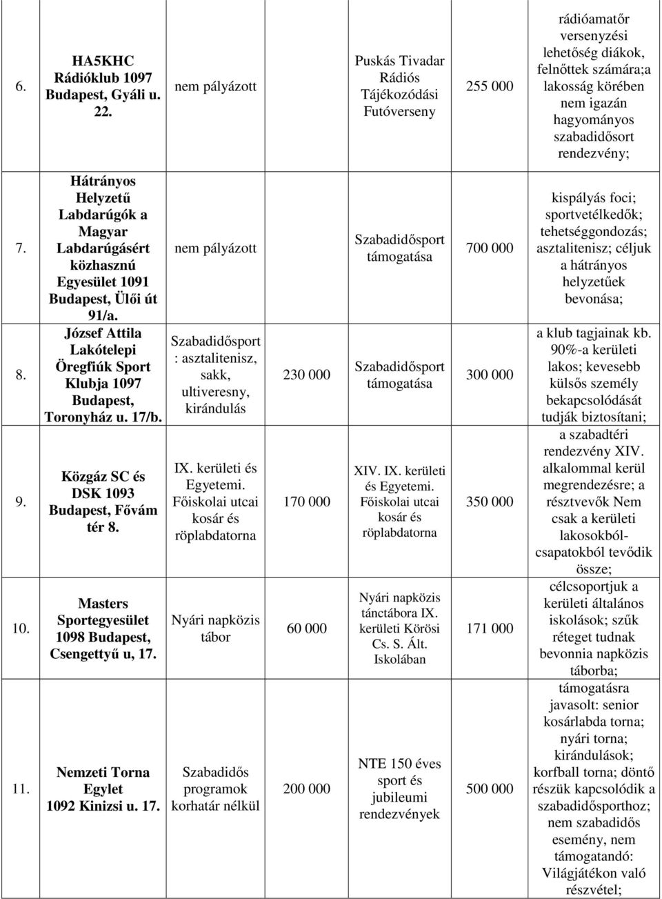 8. 9. 10. 11. Hátrányos Helyzetű Labdarúgók a Magyar Labdarúgásért közhasznú Egyesület 1091 Budapest, Ülői út 91/a. József Attila Lakótelepi Öregfiúk Sport Klubja 1097 Budapest, Toronyház u. 17/b.