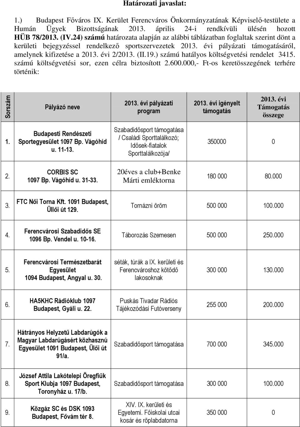 (II.19.) számú hatályos költségvetési rendelet 3415. számú költségvetési sor, ezen célra biztosított 2.600.000,- Ft-os keretösszegének terhére történik: Sorszám Pályázó neve 2013.