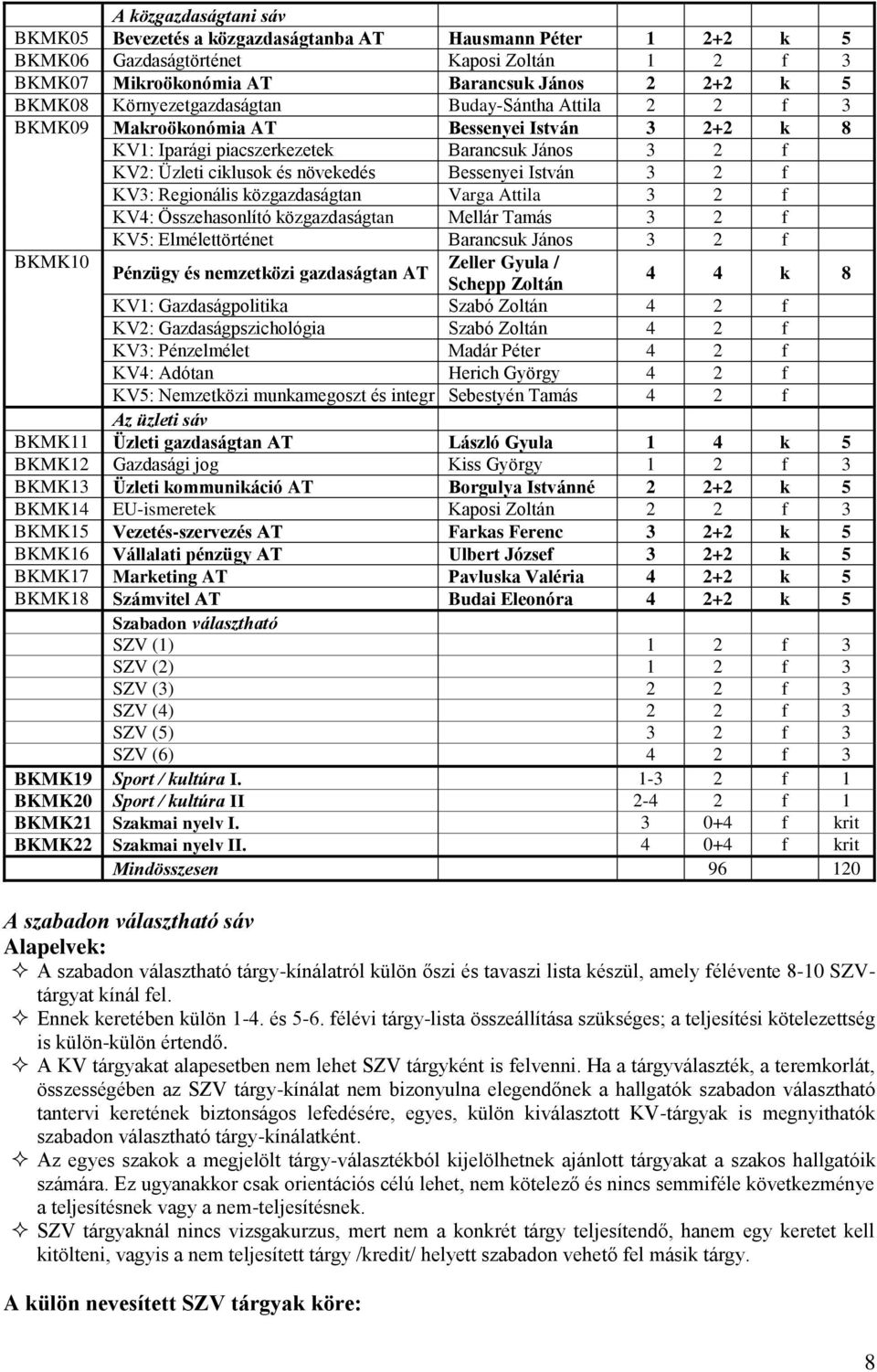 István 3 2 f KV3: Regionális közgazdaságtan Varga Attila 3 2 f KV4: Összehasonlító közgazdaságtan Mellár Tamás 3 2 f KV5: Elmélettörténet Barancsuk János 3 2 f BKMK10 Zeller Gyula / Pénzügy és