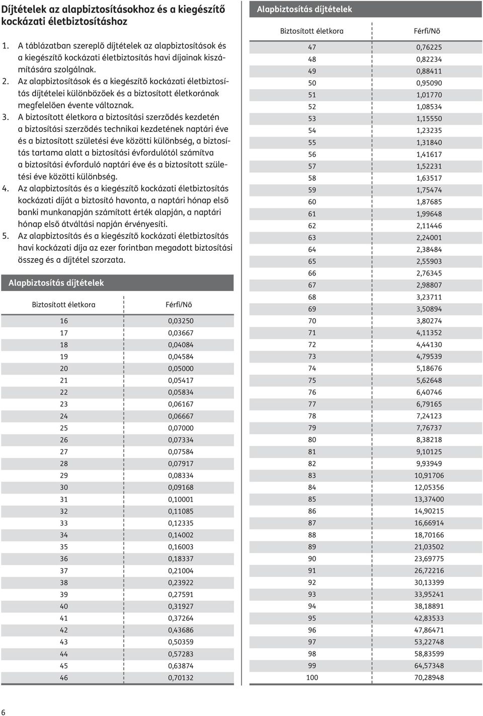 Az alapbiztosítások és a kiegészítő kockázati életbiztosítás díjtételei különbözőek és a biztosított életkorának megfelelően évente változnak. 3.