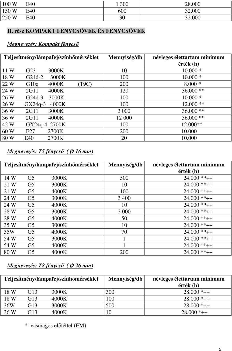 000 * 18 W G24d-2 3000K 100 10.000 * 22 W G10q 4000K (T9C) 200 8.000 * 24 W 2G11 4000K 120 36.000 ** 26 W G24d-3 3000K 100 10.000 * 26 W GX24q-3 4000K 100 12.000 ** 36 W 2G11 3000K 3 000 36.
