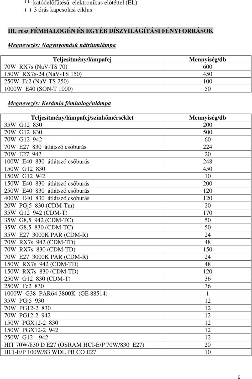 250) 100 1000W E40 (SON-T 1000) 50 Megnevezés: Kerámia fémhalogénlámpa Teljesítmény/lámpafej/színhőmérséklet Mennyiség/db 35W G12 830 200 70W G12 830 500 70W G12 942 60 70W E27 830 átlátszó csőburás