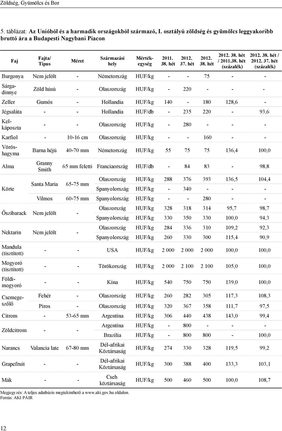 hét (százalék) Burgonya Nem jelölt - Németország HUF/kg - - 75 - - Zöld húsú - Olaszország HUF/kg - 220 - - - Zeller Gumós - Hollandia HUF/kg 140-180 128,6 - Jégsaláta - - Hollandia HUF/db - 235