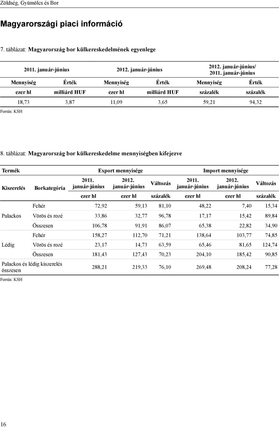 táblázat: Magyarország bor külkereskedelme mennyiségben kifejezve Termék Export mennyisége Import mennyisége Kiszerelés Palackos Lédig Borkategória Palackos és lédig kiszerelés összesen Forrás: KSH
