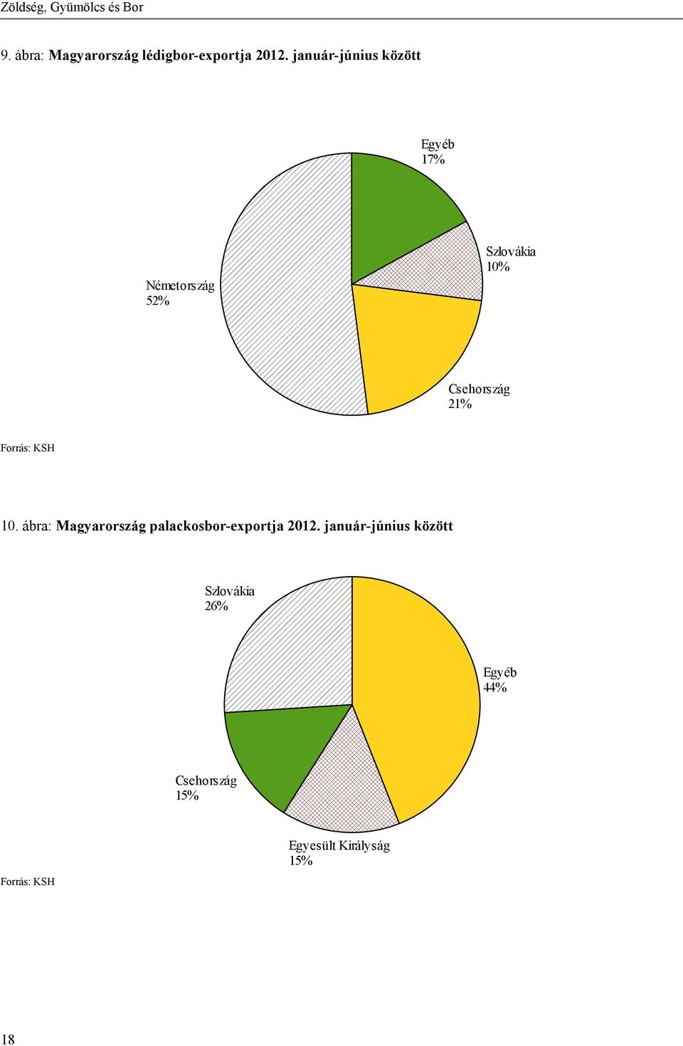 Németország 52% Szlovákia 10% Csehország 21% Forrás: KSH 10.