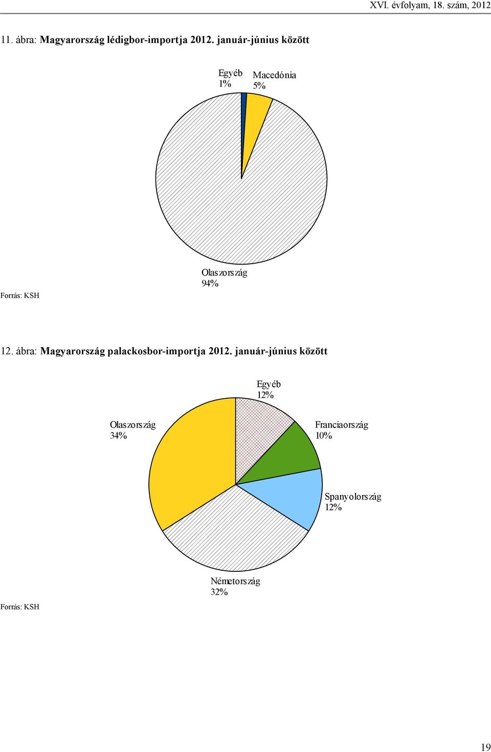 Macedónia 5% Forrás: KSH Olaszország 94% 12.