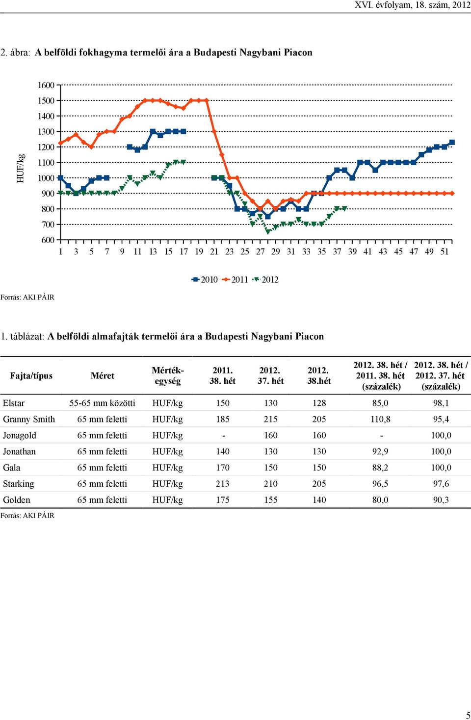 2010 2011 2012 Forrás: AKI PÁIR 1. táblázat: A belföldi almafajták termelői ára a Budapesti Nagybani Piacon Fajta/típus Méret Mértékegység 2011. 38. hét 37. hét 38.hét 38. hét / 2011. 38. hét (százalék) 38.