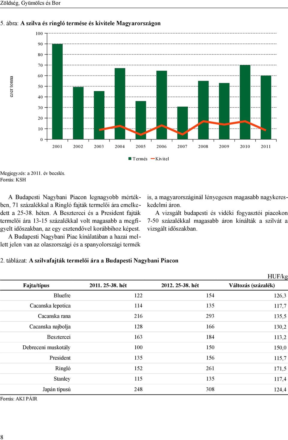 év becslés. Forrás: KSH A Budapesti Nagybani Piacon legnagyobb mértékben, 71 százalékkal a Ringló fajták termelői ára emelkedett a 25-38. héten.