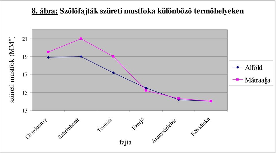 termıhelyeken Chardonnay Szürkebarát Tramini