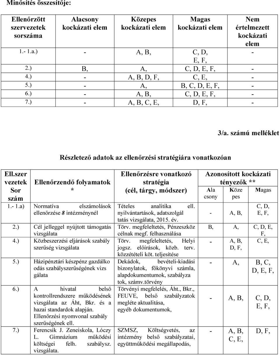 számú melléklet Részletező adatok az ellenőrzési stratégiára vonatkozóan szer vezetek Sor szám Ellenőrzendő folyamatok * 1.- 1.a) Normatíva elszámolások ellenőrzése 8 intézménynél 2.