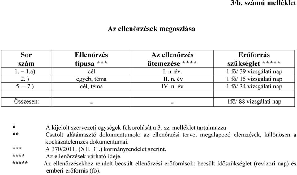 sz. melléklet tartalmazza ** Csatolt alátámasztó dokumentumok: az ellenőrzési tervet megalapozó elemzések, különösen a kockázatelemzés dokumentumai. *** A 370/2011. (XII. 31.