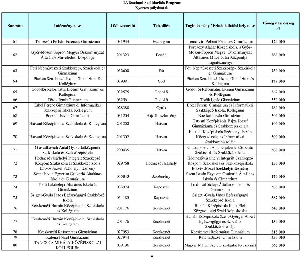 Piarista, és 039381 Göd 279 000 65 Gödöllıi Református Líceum és Gödöllıi Református Líceum 032575 Gödöllı és 262 000 66 Török Ignác 032561 Gödöllı Török Ignác 67 Erkel Ferenc és Informatikai Erkel