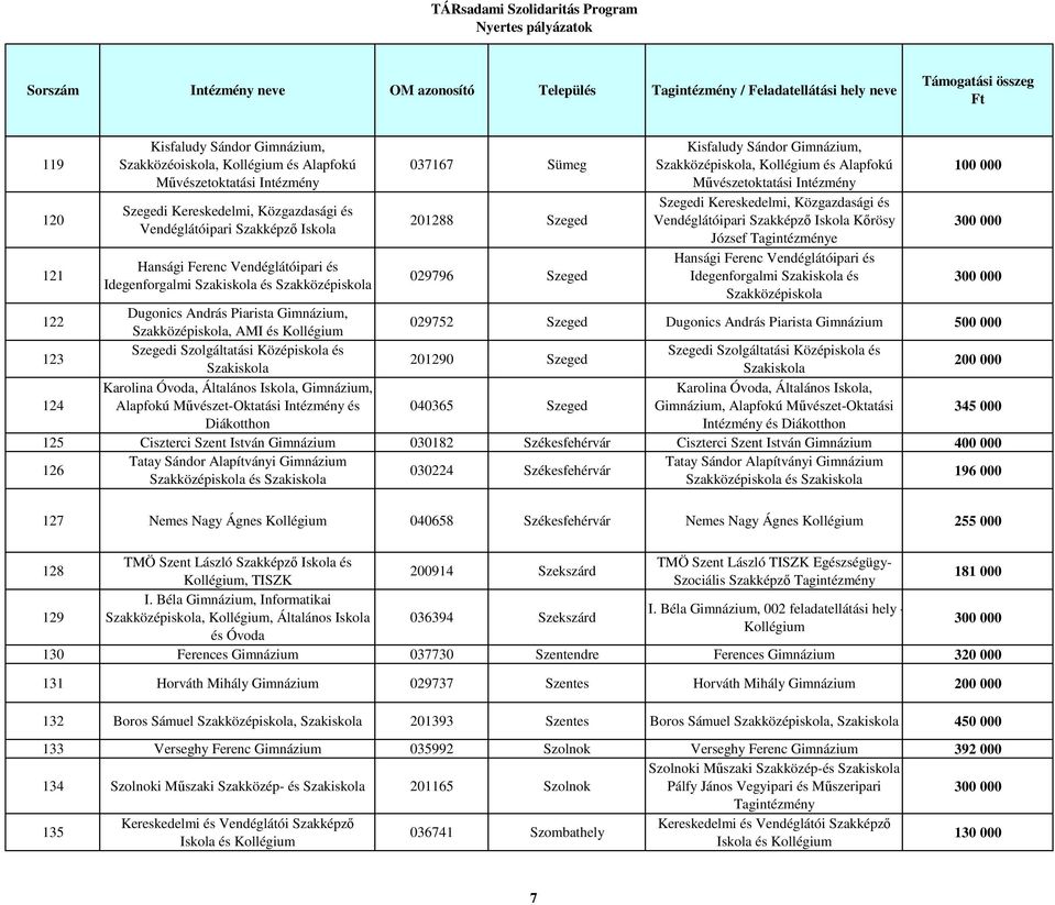 Vendéglátóipari és Idegenforgalmi és 122 Dugonics András Piarista,, AMI és 029752 Szeged Dugonics András Piarista 500 000 123 Szegedi Szolgáltatási Középiskola és Szegedi Szolgáltatási Középiskola és