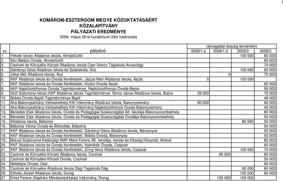 Gárdonyi Géza Általános Iskola és Szakiskola, Ács 100 000 60 000 5. Jókai Mór Általános Iskola, Ács 0 70 000 6.