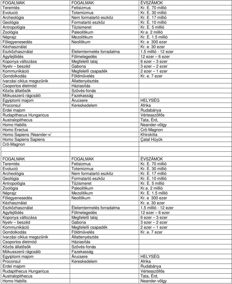 5 millió - 12 ezer Agyfejlődés Fölmelegedés 12 ezer 6 ezer Koponya változása Megfelelő talaj 6 ezer 3 ezer Nyelv beszéd Gabona 3 ezer 2 ezer Kommunikáció Megfelelő csapadék 2 ezer 1 ezer Gondolkodás