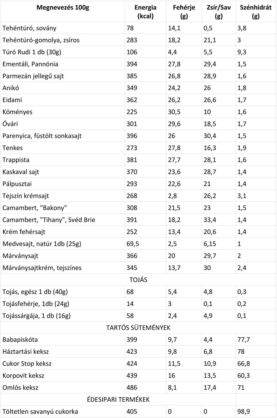 370 23,6 28,7 1,4 Pálpusztai 293 22,6 21 1,4 Tejszín krémsajt 268 2,8 26,2 3,1 Camambert, "Bakony" 308 21,5 23 1,5 Camambert, "Tihany", Svéd Brie 391 18,2 33,4 1,4 Krém fehérsajt 252 13,4 20,6 1,4