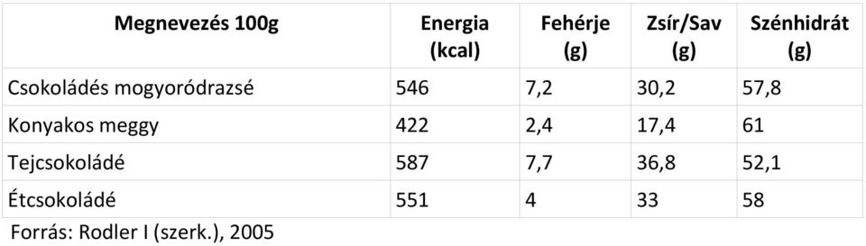 Tejcsokoládé 587 7,7 36,8 52,1