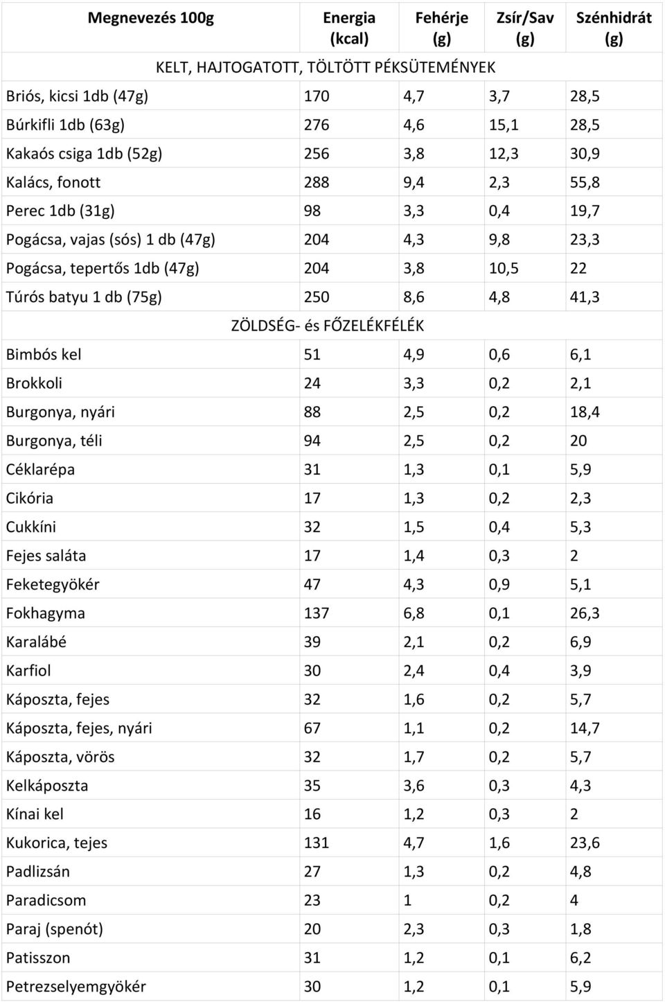 4,9 0,6 6,1 Brokkoli 24 3,3 0,2 2,1 Burgonya, nyári 88 2,5 0,2 18,4 Burgonya, téli 94 2,5 0,2 20 Céklarépa 31 1,3 0,1 5,9 Cikória 17 1,3 0,2 2,3 Cukkíni 32 1,5 0,4 5,3 Fejes saláta 17 1,4 0,3 2