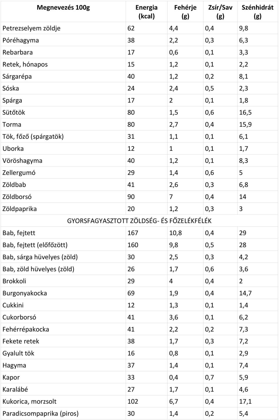 1,2 0,3 3 GYORSFAGYASZTOTT ZÖLDSÉG- ÉS FŐZELÉKFÉLÉK Bab, fejtett 167 10,8 0,4 29 Bab, fejtett (előfőzött) 160 9,8 0,5 28 Bab, sárga hüvelyes (zöld) 30 2,5 0,3 4,2 Bab, zöld hüvelyes (zöld) 26 1,7 0,6