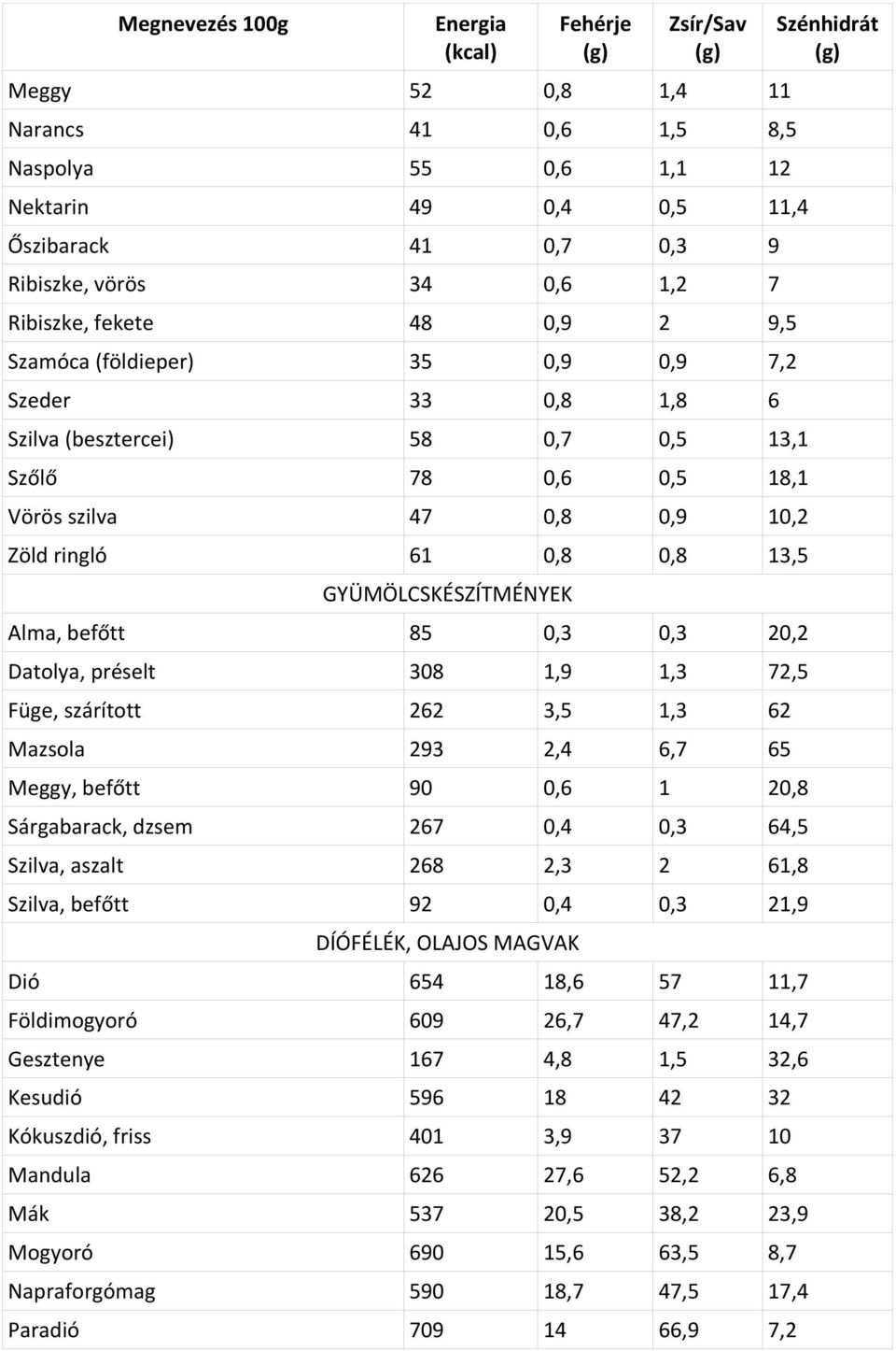 Datolya, préselt 308 1,9 1,3 72,5 Füge, szárított 262 3,5 1,3 62 Mazsola 293 2,4 6,7 65 Meggy, befőtt 90 0,6 1 20,8 Sárgabarack, dzsem 267 0,4 0,3 64,5 Szilva, aszalt 268 2,3 2 61,8 Szilva, befőtt 92