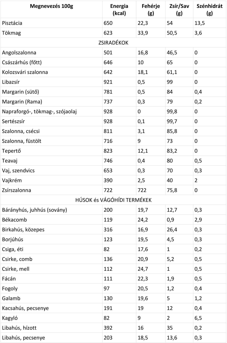 0 Teavaj 746 0,4 80 0,5 Vaj, szendvics 653 0,3 70 0,3 Vajkrém 390 2,5 40 2 Zsírszalonna 722 722 75,8 0 HÚSOK és VÁGÓHÍDI TERMÉKEK Bárányhús, juhhús (sovány) 200 19,7 12,7 0,3 Békacomb 119 24,2 0,9