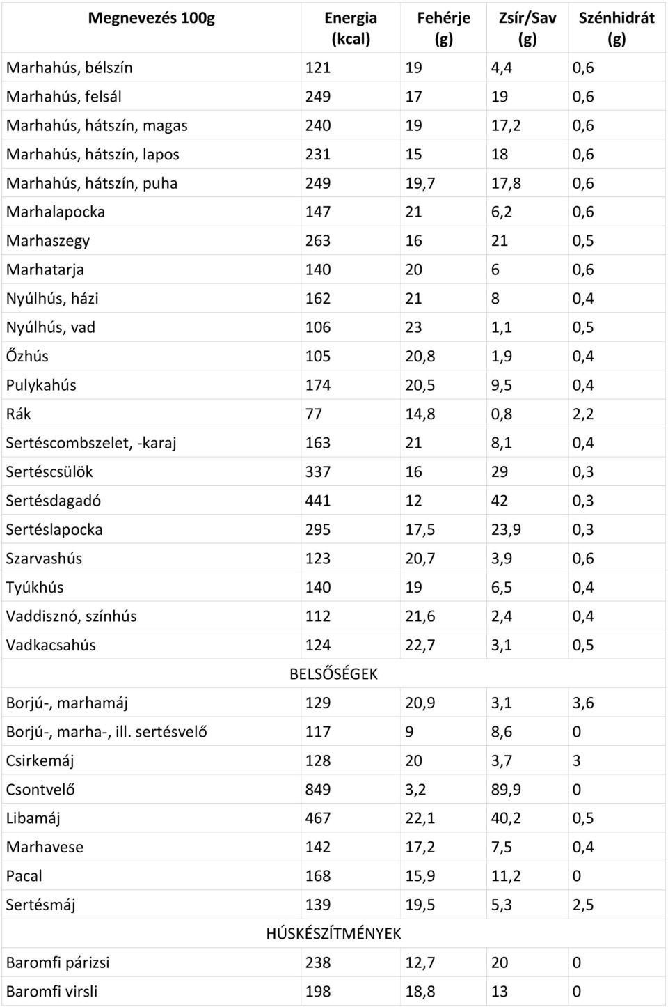 Sertéscombszelet, -karaj 163 21 8,1 0,4 Sertéscsülök 337 16 29 0,3 Sertésdagadó 441 12 42 0,3 Sertéslapocka 295 17,5 23,9 0,3 Szarvashús 123 20,7 3,9 0,6 Tyúkhús 140 19 6,5 0,4 Vaddisznó, színhús 112