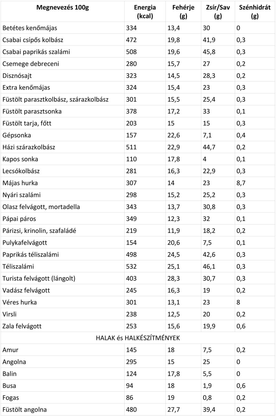 0,2 Kapos sonka 110 17,8 4 0,1 Lecsókolbász 281 16,3 22,9 0,3 Májas hurka 307 14 23 8,7 Nyári szalámi 298 15,2 25,2 0,3 Olasz felvágott, mortadella 343 13,7 30,8 0,3 Pápai páros 349 12,3 32 0,1