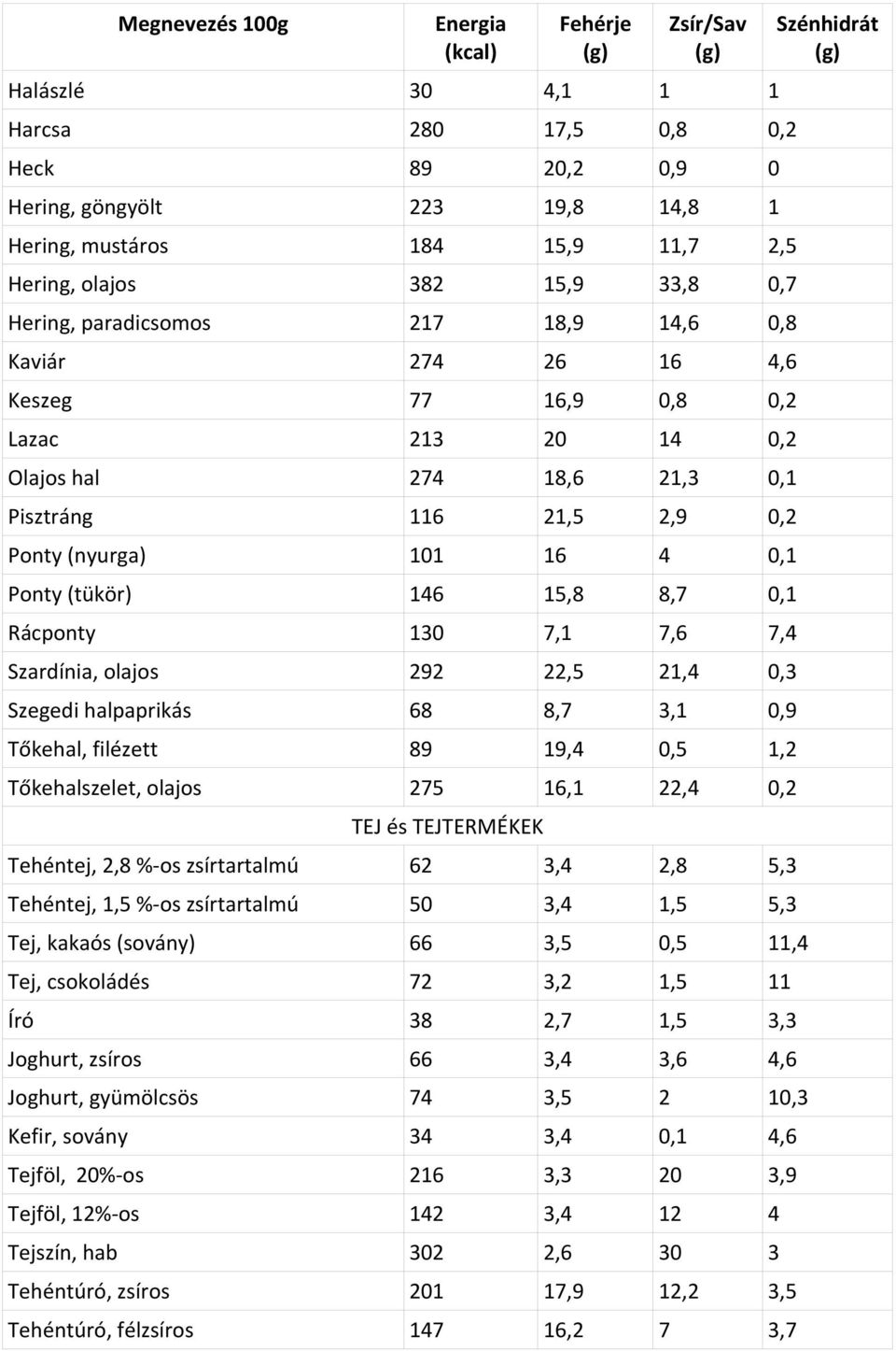 7,6 7,4 Szardínia, olajos 292 22,5 21,4 0,3 Szegedi halpaprikás 68 8,7 3,1 0,9 Tőkehal, filézett 89 19,4 0,5 1,2 Tőkehalszelet, olajos 275 16,1 22,4 0,2 TEJ és TEJTERMÉKEK Tehéntej, 2,8 %-os