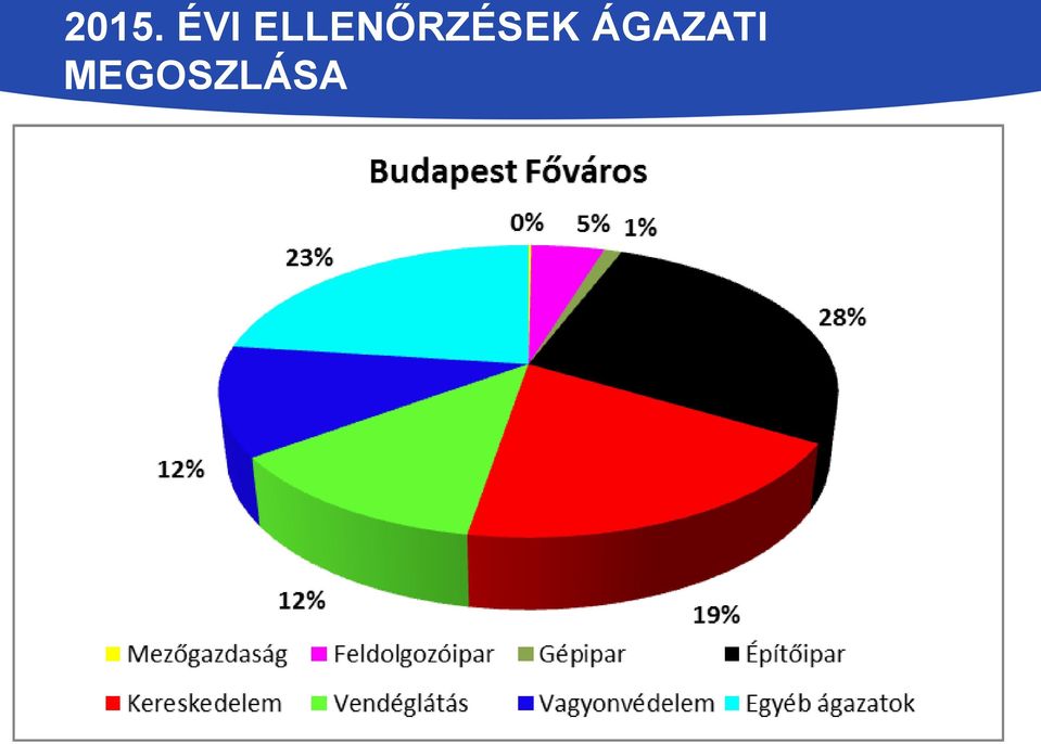 - Magyarországon évente közel húszezer munkaügyi ellenőrzést tartanak a munkaügyi hatóság tisztviselői.