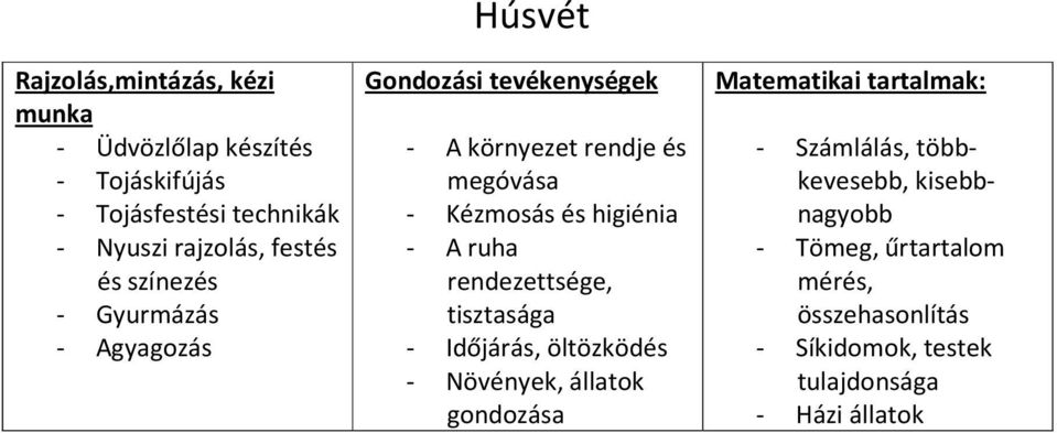 - A ruha rendezettsége, tisztasága - Időjárás, öltözködés - Növények, állatok gondozása Matematikai tartalmak: -