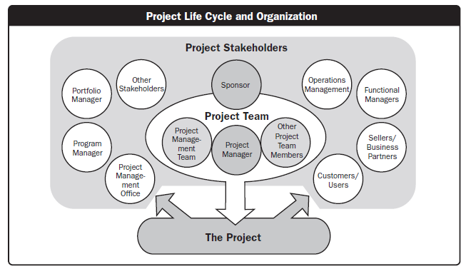 Project érintettjei Forrás: 2013 Project Management Institute.