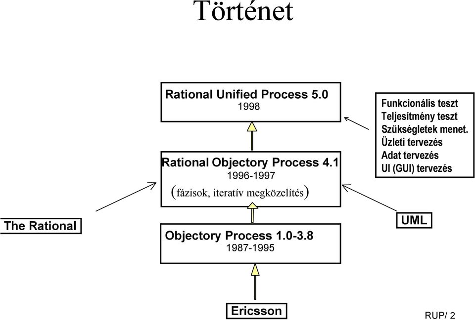 Üzleti tervezés Rational Objectory Process 4.