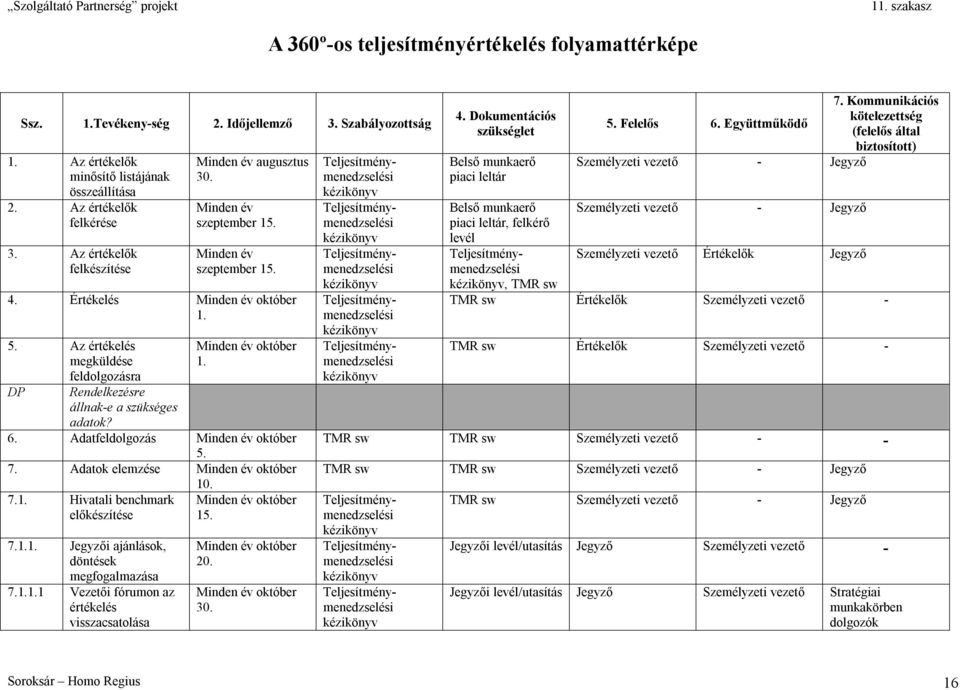 Az értékelés megküldése feldolgozásra DP Rendelkezésre állnak-e a szükséges adatok? Minden év október 1. 6. Adatfeldolgozás Minden év október 5. 7. Adatok elemzése Minden év október 10. 7.1. Hivatali benchmark Minden év október előkészítése 15.