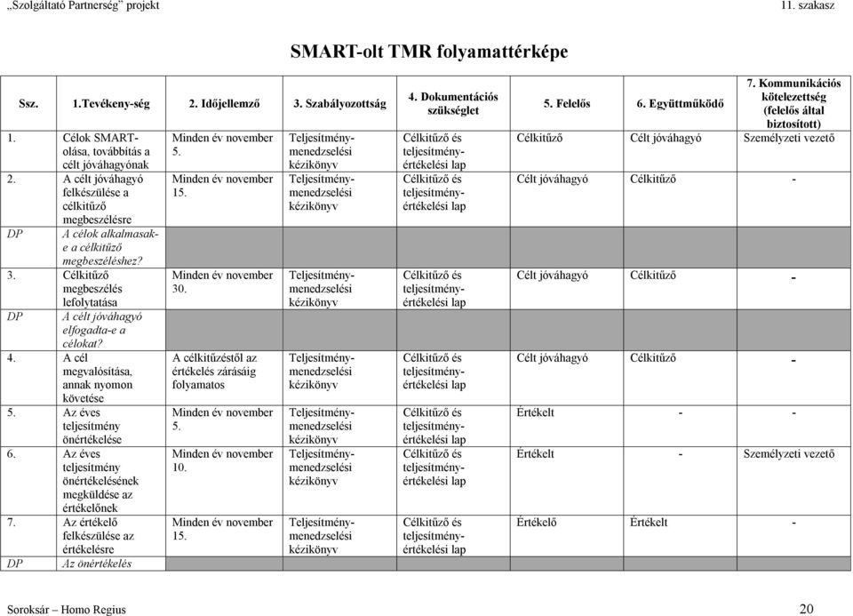 A cél megvalósítása, annak nyomon követése 5. Az éves teljesítmény önértékelése 6. Az éves teljesítmény önértékelésének megküldése az értékelőnek 7.