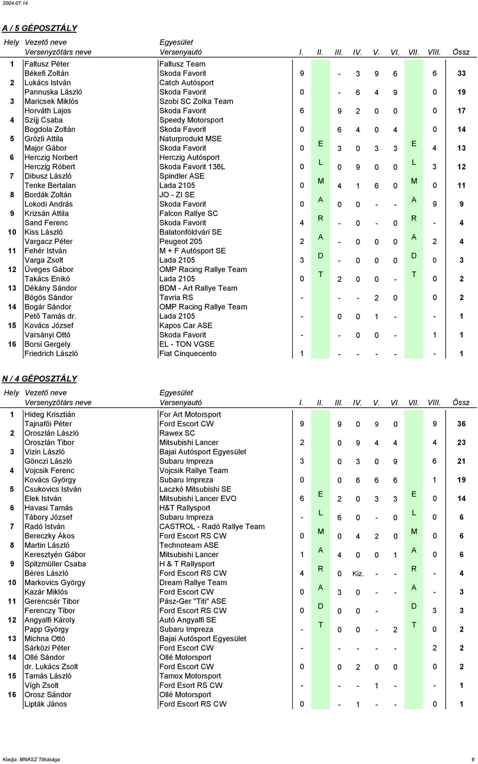 Norbert Herczig utósport Herczig óbert Skoda Favorit 136 0 0 9 0 0 3 12 7 ibusz ászló Spindler S enke Bertalan ada 2105 0 4 1 6 0 0 11 8 Bordák Zoltán JO - ZI S okodi ndrás Skoda Favorit 0 0 0 - - 9