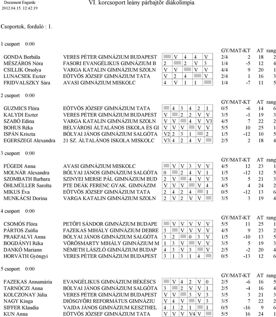 EÖTVÖS JÓZSEF GIMNÁZIUM TATA V 2 4 V 2/4 1 16 3 FRIDVALSZKY Sára AVASI GIMNÁZIUM MISKOLC 4 V 1 1 1/4-7 11 5 2 csoport 0:00 GUZMICS Flóra EÖTVÖS JÓZSEF GIMNÁZIUM TATA 4 3 4 2 1 0/5-6 14 6 KALYDI