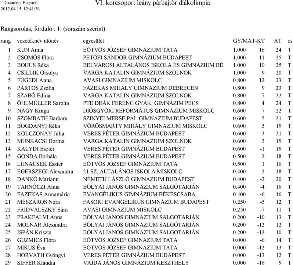 000 9 20 T 5 AVASI GIMNÁZIUM MISKOLC 0.800 12 23 T 6 FAZEKAS MIHÁLY GIMNÁZIUM DEBRECEN 0.800 9 23 T 7 VARGA KATALIN GIMNÁZIUM SZOLNOK 0.800 7 22 T 8 ÖHLMÜLLER Sarolta PTE DEÁK FERENC GYAK.