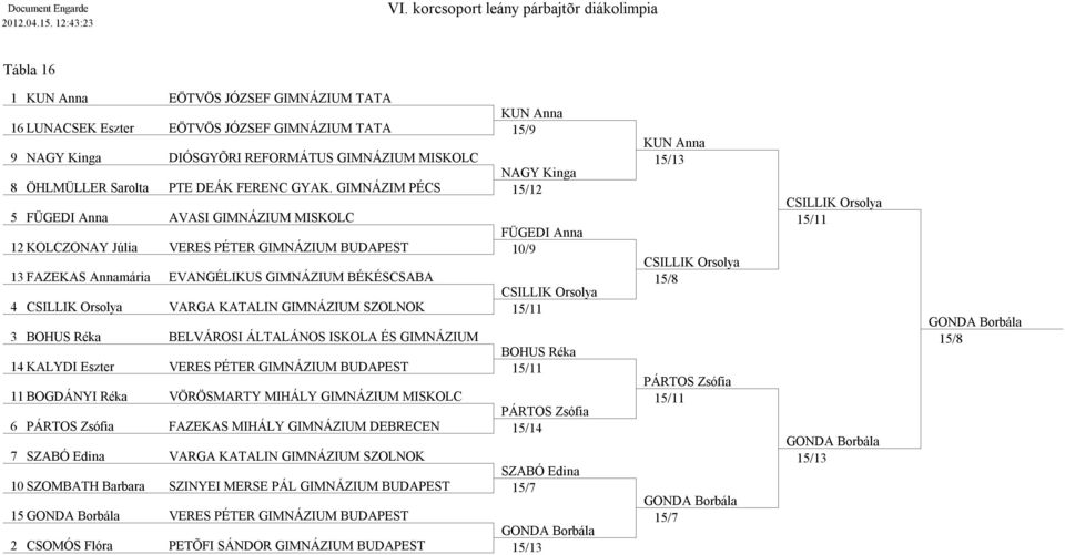 GIMNÁZIM PÉCS 15/12 5 AVASI GIMNÁZIUM MISKOLC 12 KOLCZONAY Júlia VERES PÉTER GIMNÁZIUM BUDAPEST 10/9 13 FAZEKAS Annamária EVANGÉLIKUS GIMNÁZIUM BÉKÉSCSABA 4 VARGA KATALIN GIMNÁZIUM SZOLNOK 3