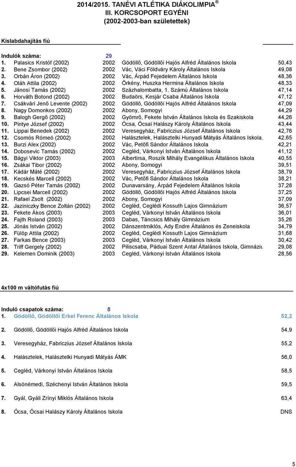 Oláh Attila (2002) 2002 Örkény, Huszka Hermina Általános Iskola 48,33 5. Jánosi Tamás (2002) 2002 Százhalombatta, 1. Számú Általános Iskola 47,14 6.