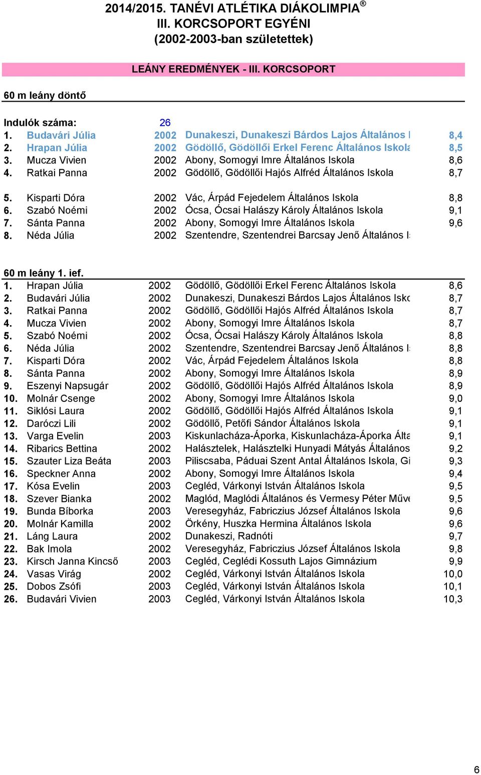 Ratkai Panna 2002 Gödöllő, Gödöllői Hajós Alfréd Általános Iskola 8,7 5. Kisparti Dóra 2002 Vác, Árpád Fejedelem Általános Iskola 8,8 6.