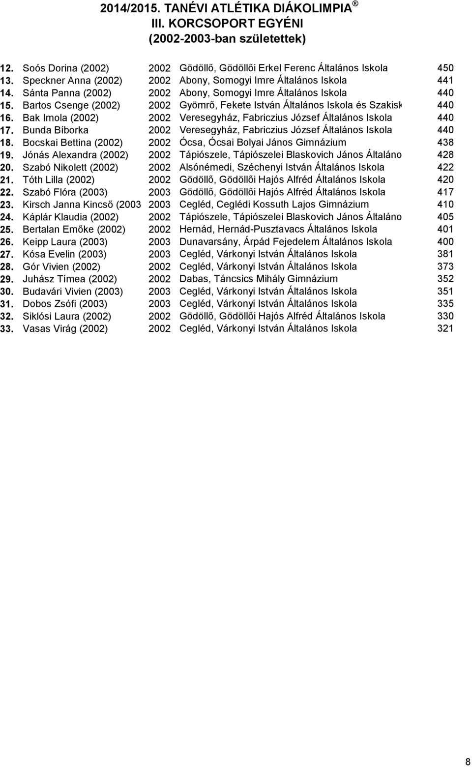 Bak Imola (2002) 2002 Veresegyház, Fabriczius József Általános Iskola 440 17. Bunda Bíborka 2002 Veresegyház, Fabriczius József Általános Iskola 440 18.