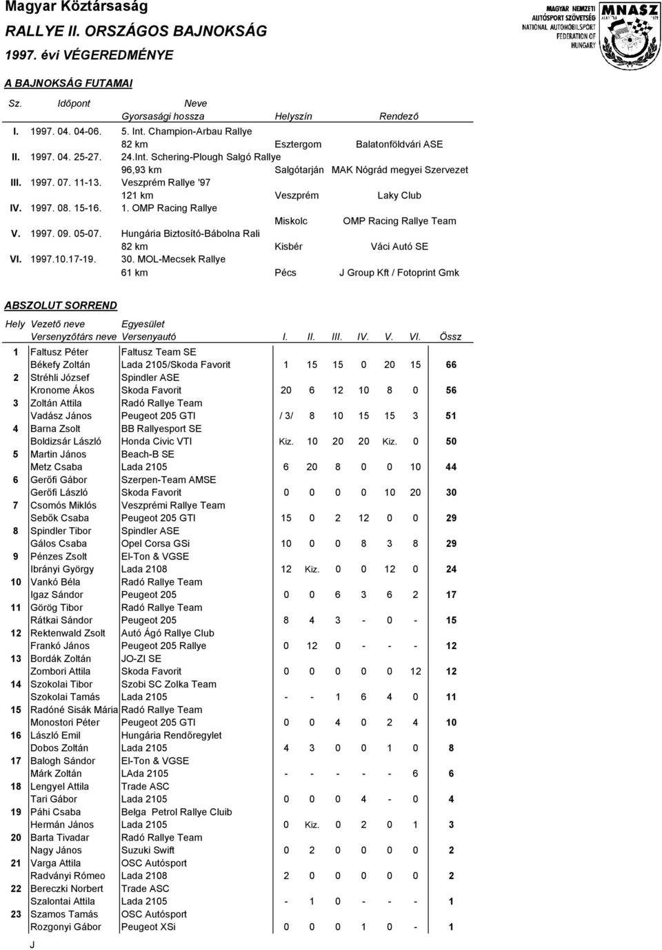 Veszprém Rallye '97 121 km Veszprém Laky Club IV. 1997. 08. 15-16. 1. OMP Racing Rallye Miskolc OMP Racing Rallye Team V. 1997. 09. 05-07. Hungária Biztosító-Bábolna Rali 82 km Kisbér Váci Autó SE VI.