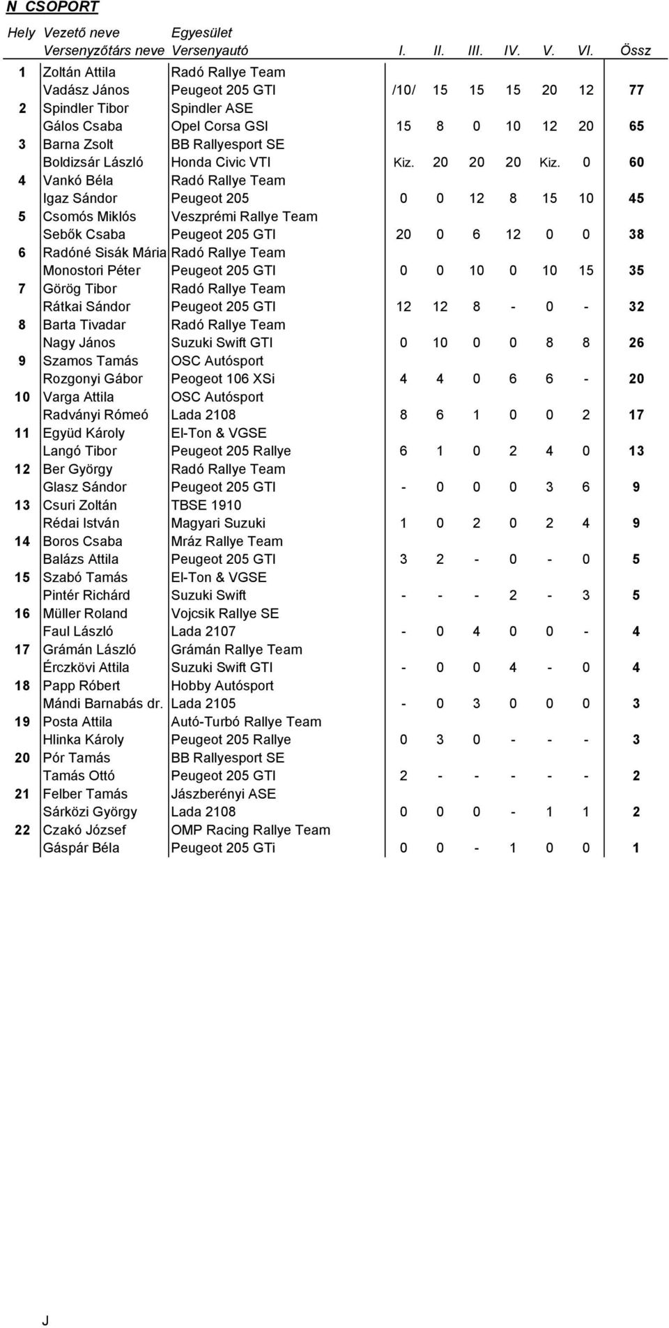 0 60 4 Vankó Béla Radó Rallye Team Igaz Sándor Peugeot 205 0 0 12 8 15 10 45 5 Csomós Miklós Veszprémi Rallye Team Sebők Csaba Peugeot 205 GTI 20 0 6 12 0 0 38 6 Radóné Sisák Mária Radó Rallye Team