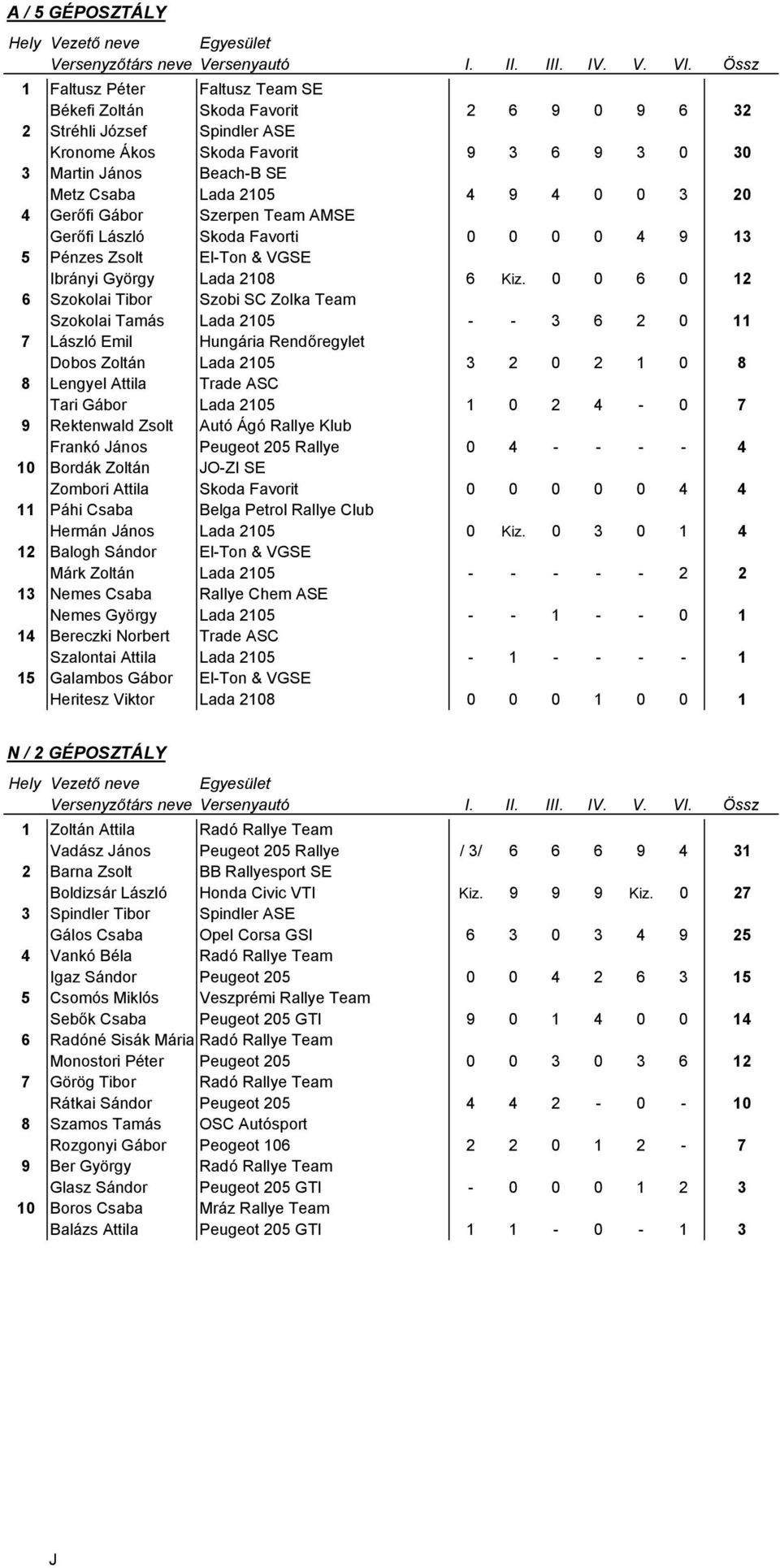 0 0 6 0 12 6 Szokolai Tibor Szobi SC Zolka Team Szokolai Tamás Lada 2105 - - 3 6 2 0 11 7 László Emil Hungária Rendőregylet Dobos Zoltán Lada 2105 3 2 0 2 1 0 8 8 Lengyel Attila Trade ASC Tari Gábor
