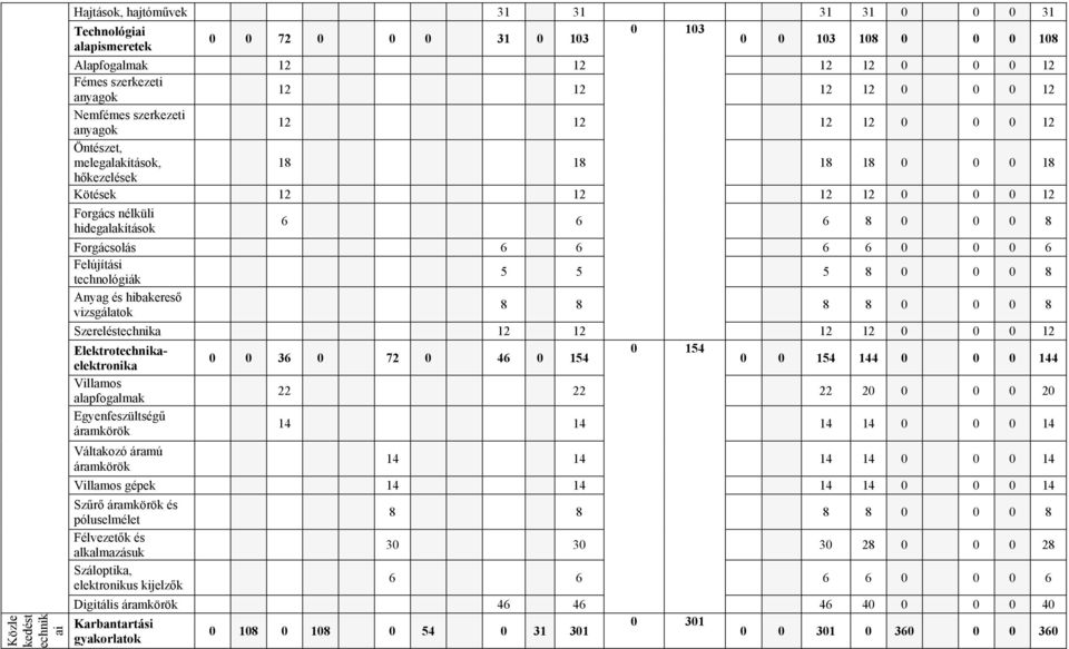 6 6 6 8 0 0 0 8 Forgácsolás 6 6 6 6 0 0 0 6 Felújítási technológiák 5 5 5 8 0 0 0 8 Anyag és hibakereső vizsgálatok 8 8 8 8 0 0 0 8 Szereléstechnika 12 12 12 12 0 0 0 12 Elektrotechnikaelektronika 0