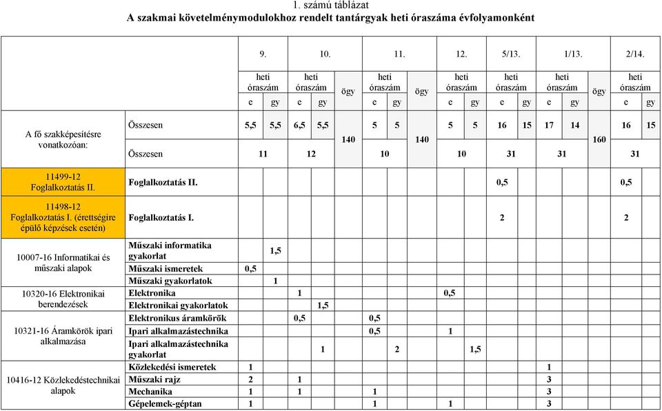 11498-12 Foglalkoztatás I.
