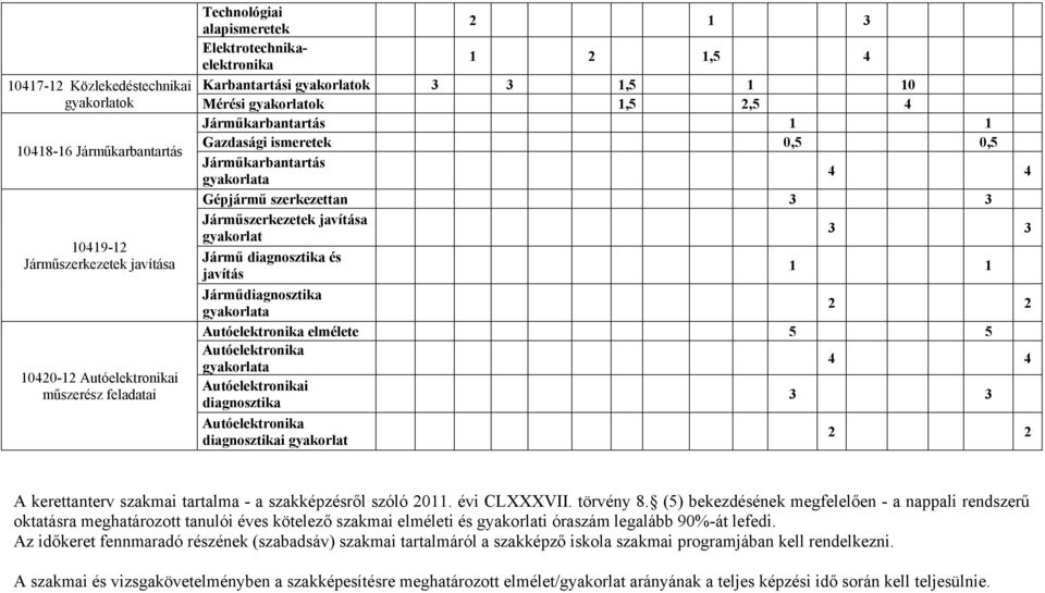 szerkezettan 3 3 Járműszerkezetek javítása gyakorlat 3 3 Jármű diagnosztika és javítás 1 1 Járműdiagnosztika gyakorlata 2 2 Autóelektronika elmélete 5 5 Autóelektronika gyakorlata 4 4