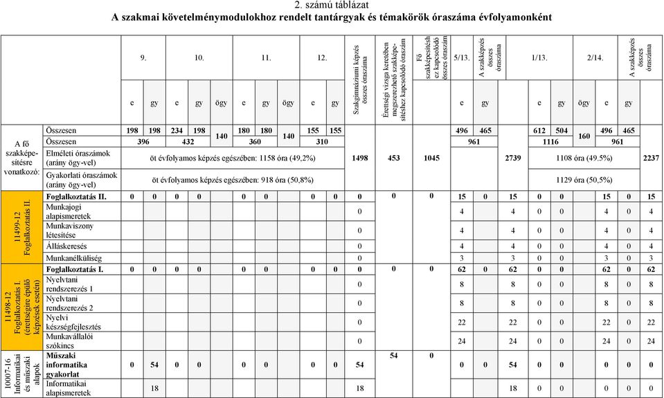 Szakgimnáziumi képzés összes óraszáma Érettségi vizsga keretében megszerezhető szakképesítéshez kapcsolódó óraszám Fő szakképesítésh ez kapcsolódó összes óraszám 5/13.