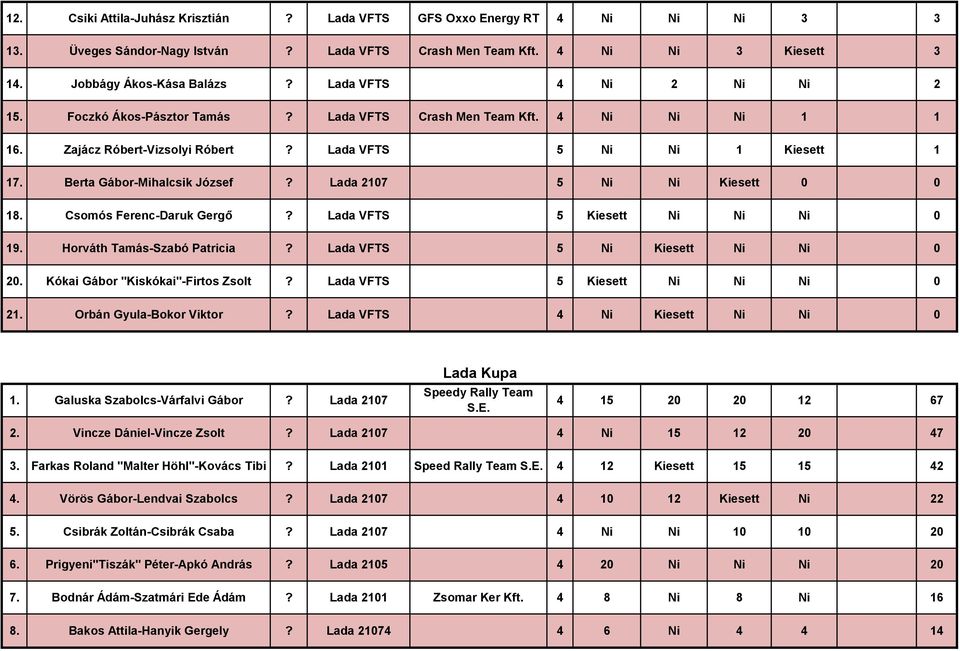 Horváth Tamás-Szabó Patricia Lada VFTS 5 2. Kókai Gábor "Kiskókai"-Firtos Zsolt Lada VFTS 5 21. Orbán Gyula-Bokor Viktor Lada VFTS Lada Kupa 1.