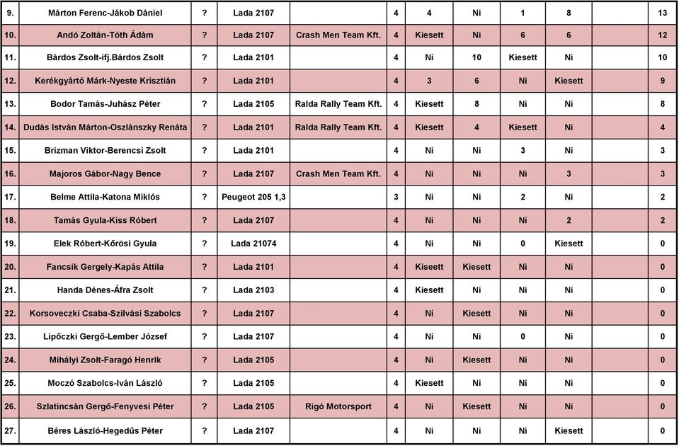 Brizman Viktor-Berencsi Zsolt Lada 211 16. Majoros Gábor-Nagy Bence Lada 217 Crash Men Team Kft. 17. Belme Attila-Katona Miklós Peugeot 25 1, 2 2 1. Tamás Gyula-Kiss Róbert Lada 217 2 2 19.